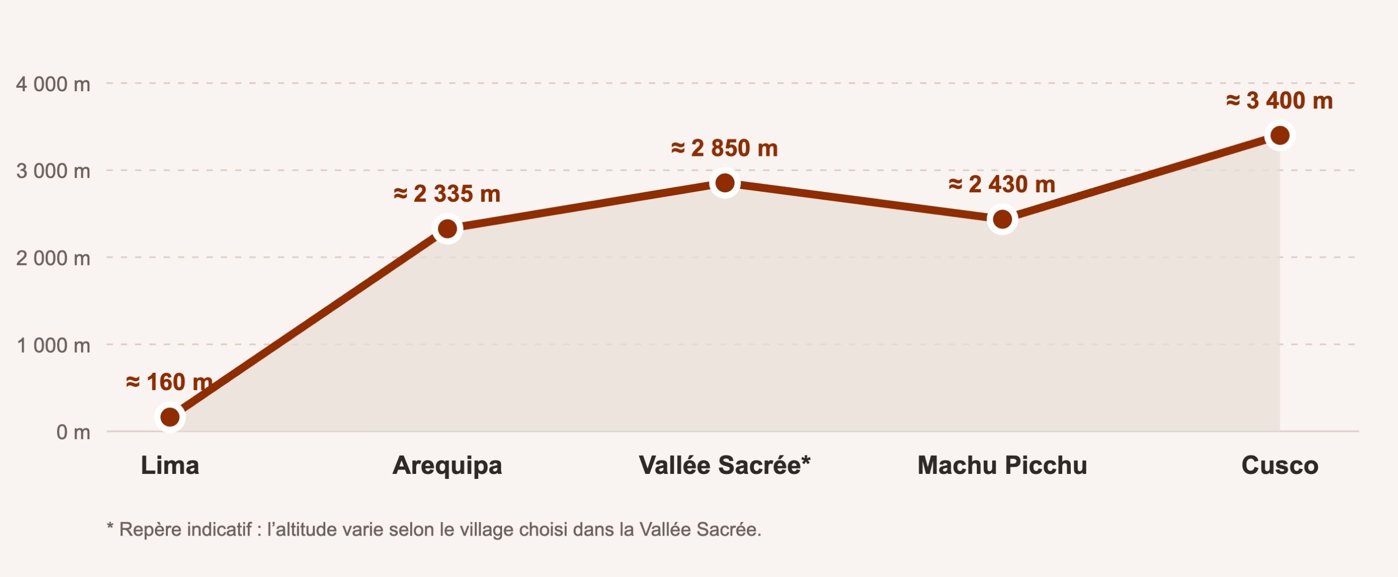 Sch&eacute;ma de progression d&rsquo;altitude entre Lima, Arequipa, la Vall&eacute;e Sacr&eacute;e, Machu Picchu et Cusco